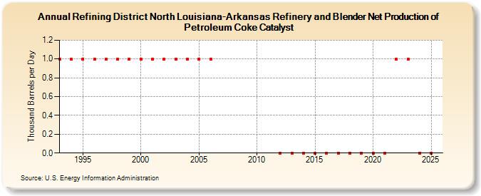 Refining District North Louisiana-Arkansas Refinery and Blender Net Production of Petroleum Coke Catalyst (Thousand Barrels per Day)