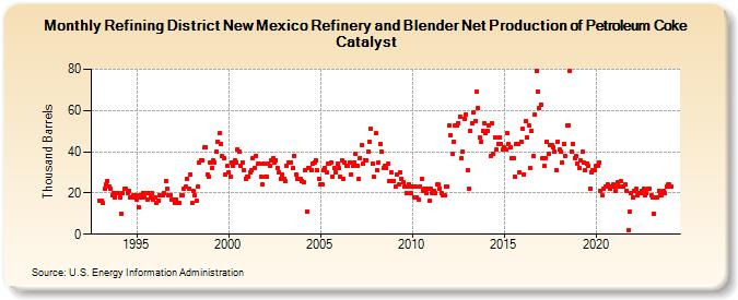 Refining District New Mexico Refinery and Blender Net Production of Petroleum Coke Catalyst (Thousand Barrels)