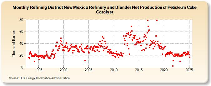 Refining District New Mexico Refinery and Blender Net Production of Petroleum Coke Catalyst (Thousand Barrels)