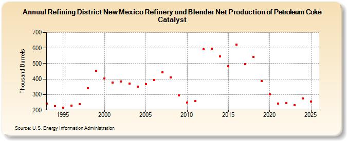 Refining District New Mexico Refinery and Blender Net Production of Petroleum Coke Catalyst (Thousand Barrels)