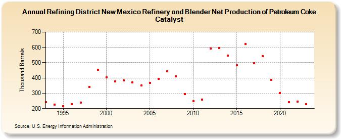 Refining District New Mexico Refinery and Blender Net Production of Petroleum Coke Catalyst (Thousand Barrels)