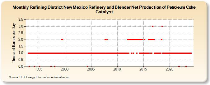 Refining District New Mexico Refinery and Blender Net Production of Petroleum Coke Catalyst (Thousand Barrels per Day)
