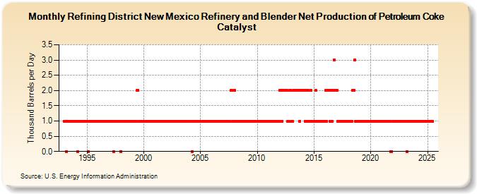 Refining District New Mexico Refinery and Blender Net Production of Petroleum Coke Catalyst (Thousand Barrels per Day)