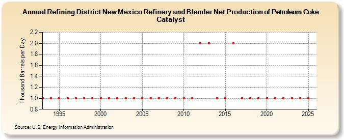 Refining District New Mexico Refinery and Blender Net Production of Petroleum Coke Catalyst (Thousand Barrels per Day)