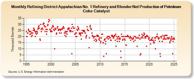 Refining District Appalachian No. 1 Refinery and Blender Net Production of Petroleum Coke Catalyst (Thousand Barrels)