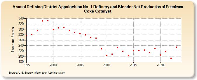 Refining District Appalachian No. 1 Refinery and Blender Net Production of Petroleum Coke Catalyst (Thousand Barrels)