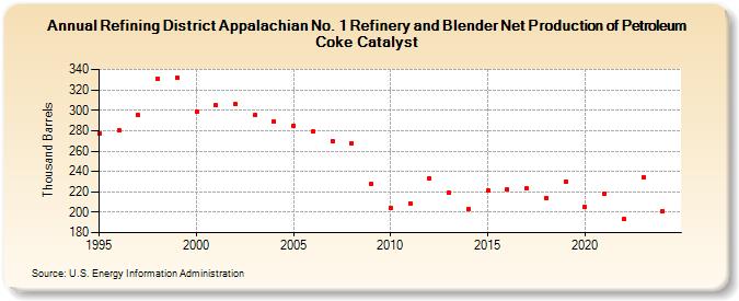 Refining District Appalachian No. 1 Refinery and Blender Net Production of Petroleum Coke Catalyst (Thousand Barrels)