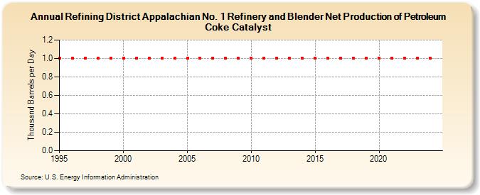 Refining District Appalachian No. 1 Refinery and Blender Net Production of Petroleum Coke Catalyst (Thousand Barrels per Day)