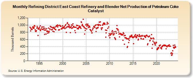 Refining District East Coast Refinery and Blender Net Production of Petroleum Coke Catalyst (Thousand Barrels)