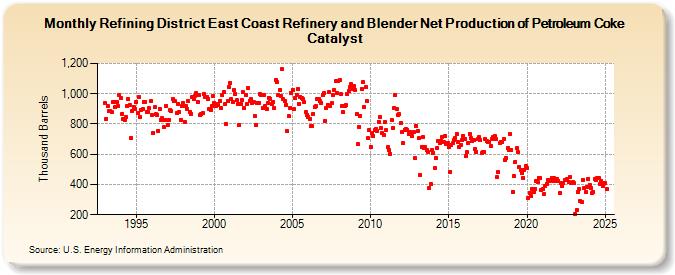 Refining District East Coast Refinery and Blender Net Production of Petroleum Coke Catalyst (Thousand Barrels)