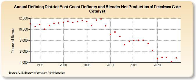 Refining District East Coast Refinery and Blender Net Production of Petroleum Coke Catalyst (Thousand Barrels)