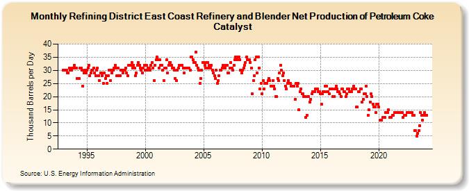 Refining District East Coast Refinery and Blender Net Production of Petroleum Coke Catalyst (Thousand Barrels per Day)