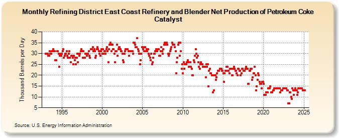 Refining District East Coast Refinery and Blender Net Production of Petroleum Coke Catalyst (Thousand Barrels per Day)