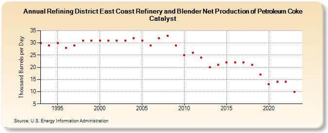Refining District East Coast Refinery and Blender Net Production of Petroleum Coke Catalyst (Thousand Barrels per Day)