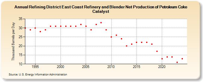 Refining District East Coast Refinery and Blender Net Production of Petroleum Coke Catalyst (Thousand Barrels per Day)