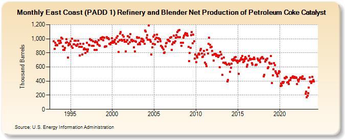 East Coast (PADD 1) Refinery and Blender Net Production of Petroleum Coke Catalyst (Thousand Barrels)