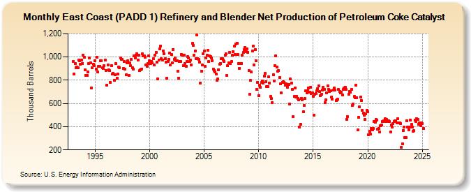 East Coast (PADD 1) Refinery and Blender Net Production of Petroleum Coke Catalyst (Thousand Barrels)