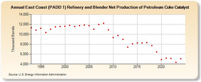 East Coast (PADD 1) Refinery and Blender Net Production of Petroleum Coke Catalyst (Thousand Barrels)