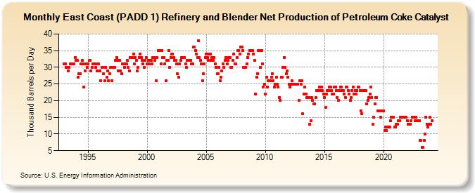East Coast (PADD 1) Refinery and Blender Net Production of Petroleum Coke Catalyst (Thousand Barrels per Day)