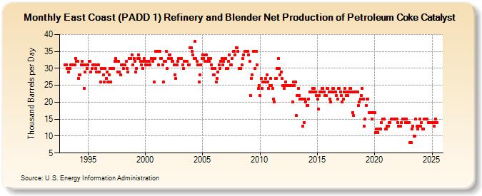 East Coast (PADD 1) Refinery and Blender Net Production of Petroleum Coke Catalyst (Thousand Barrels per Day)