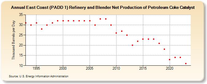 East Coast (PADD 1) Refinery and Blender Net Production of Petroleum Coke Catalyst (Thousand Barrels per Day)