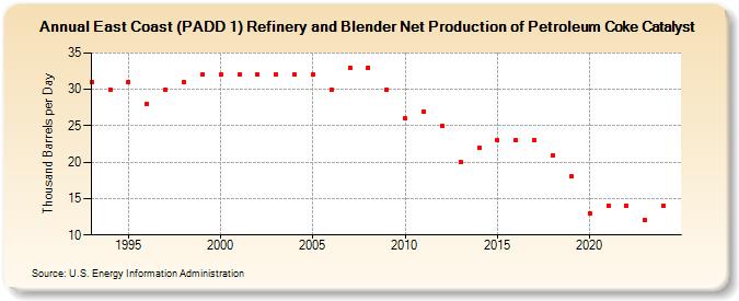 East Coast (PADD 1) Refinery and Blender Net Production of Petroleum Coke Catalyst (Thousand Barrels per Day)