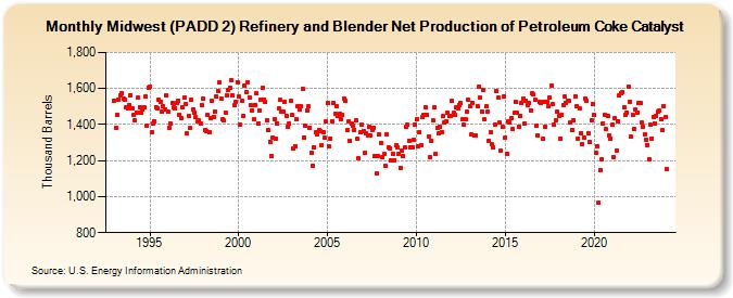 Midwest (PADD 2) Refinery and Blender Net Production of Petroleum Coke Catalyst (Thousand Barrels)