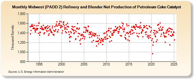 Midwest (PADD 2) Refinery and Blender Net Production of Petroleum Coke Catalyst (Thousand Barrels)