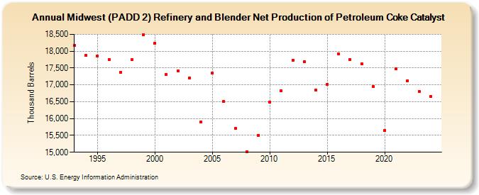 Midwest (PADD 2) Refinery and Blender Net Production of Petroleum Coke Catalyst (Thousand Barrels)