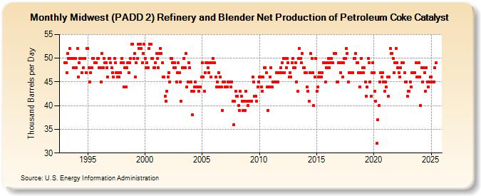 Midwest (PADD 2) Refinery and Blender Net Production of Petroleum Coke Catalyst (Thousand Barrels per Day)