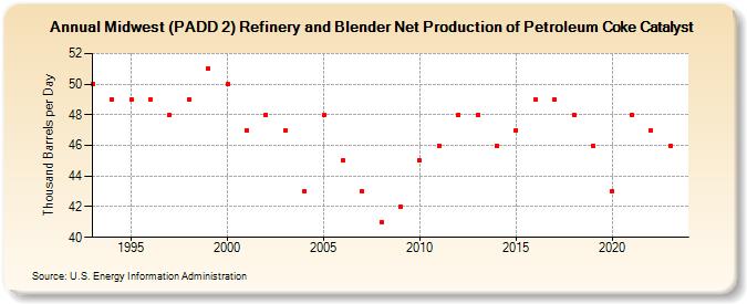 Midwest (PADD 2) Refinery and Blender Net Production of Petroleum Coke Catalyst (Thousand Barrels per Day)
