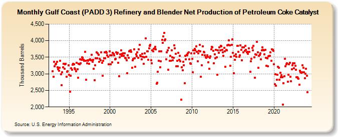 Gulf Coast (PADD 3) Refinery and Blender Net Production of Petroleum Coke Catalyst (Thousand Barrels)