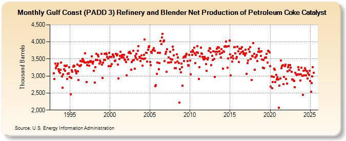 Gulf Coast (PADD 3) Refinery and Blender Net Production of Petroleum Coke Catalyst (Thousand Barrels)