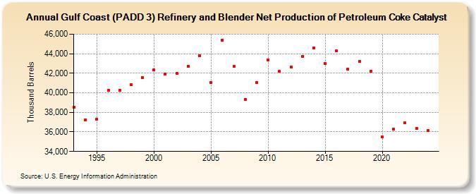 Gulf Coast (PADD 3) Refinery and Blender Net Production of Petroleum Coke Catalyst (Thousand Barrels)