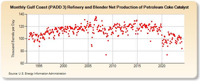 Gulf Coast (PADD 3) Refinery and Blender Net Production of Petroleum Coke Catalyst (Thousand Barrels per Day)