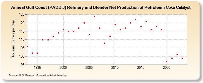 Gulf Coast (PADD 3) Refinery and Blender Net Production of Petroleum Coke Catalyst (Thousand Barrels per Day)