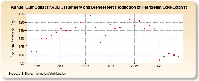 Gulf Coast (PADD 3) Refinery and Blender Net Production of Petroleum Coke Catalyst (Thousand Barrels per Day)