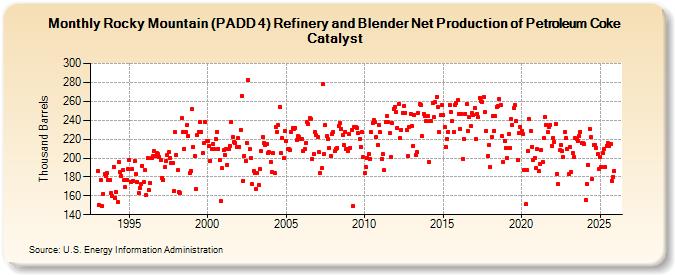 Rocky Mountain (PADD 4) Refinery and Blender Net Production of Petroleum Coke Catalyst (Thousand Barrels)