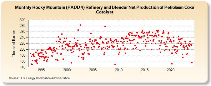 Rocky Mountain (PADD 4) Refinery and Blender Net Production of Petroleum Coke Catalyst (Thousand Barrels)