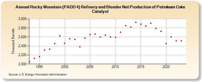 Rocky Mountain (PADD 4) Refinery and Blender Net Production of Petroleum Coke Catalyst (Thousand Barrels)
