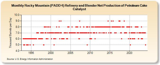 Rocky Mountain (PADD 4) Refinery and Blender Net Production of Petroleum Coke Catalyst (Thousand Barrels per Day)