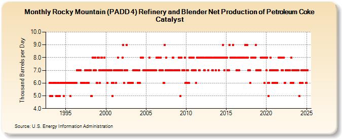 Rocky Mountain (PADD 4) Refinery and Blender Net Production of Petroleum Coke Catalyst (Thousand Barrels per Day)