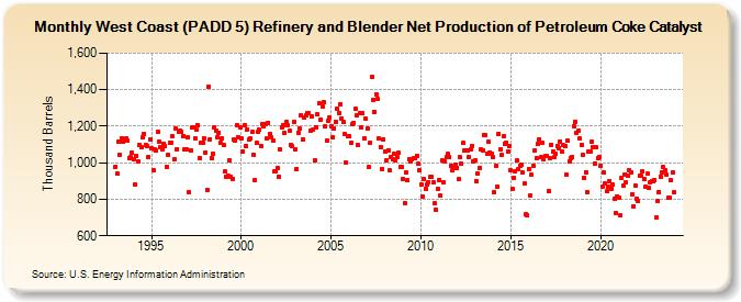 West Coast (PADD 5) Refinery and Blender Net Production of Petroleum Coke Catalyst (Thousand Barrels)