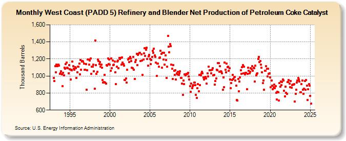 West Coast (PADD 5) Refinery and Blender Net Production of Petroleum Coke Catalyst (Thousand Barrels)