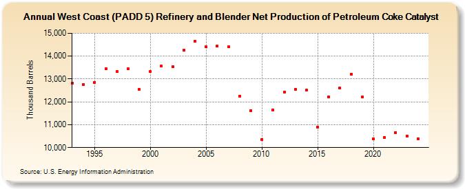 West Coast (PADD 5) Refinery and Blender Net Production of Petroleum Coke Catalyst (Thousand Barrels)