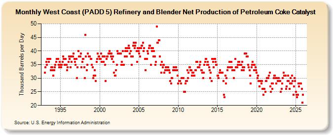 West Coast (PADD 5) Refinery and Blender Net Production of Petroleum Coke Catalyst (Thousand Barrels per Day)
