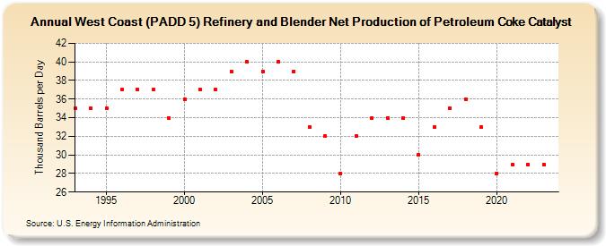 West Coast (PADD 5) Refinery and Blender Net Production of Petroleum Coke Catalyst (Thousand Barrels per Day)