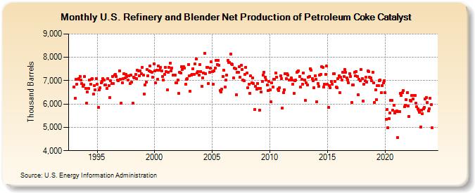 U.S. Refinery and Blender Net Production of Petroleum Coke Catalyst (Thousand Barrels)