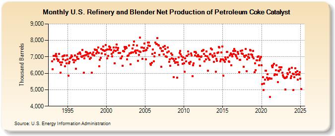 U.S. Refinery and Blender Net Production of Petroleum Coke Catalyst (Thousand Barrels)