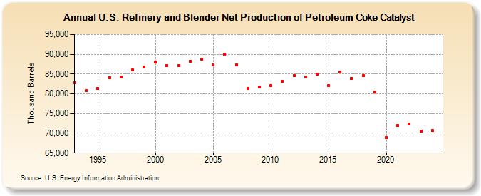 U.S. Refinery and Blender Net Production of Petroleum Coke Catalyst (Thousand Barrels)